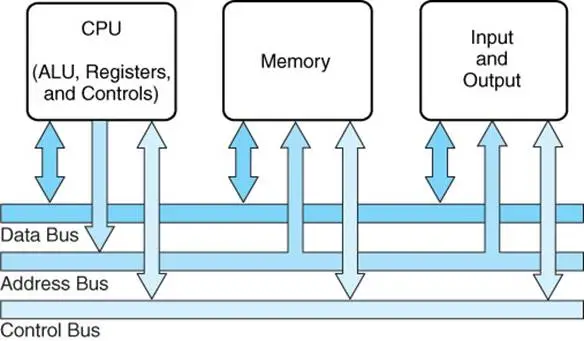 System Bus Model