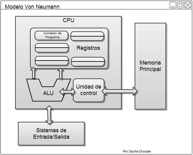 Modelo de Von Neumann