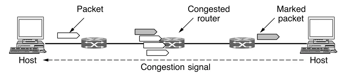 Señal de congestión