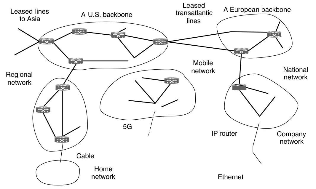 El Internet es un conjunto de redes interconectadas