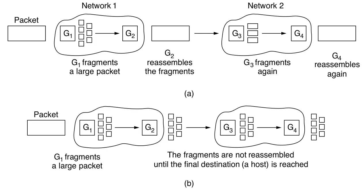 (a) Fragmentación transparente. (b) Fragmentación no transparente.