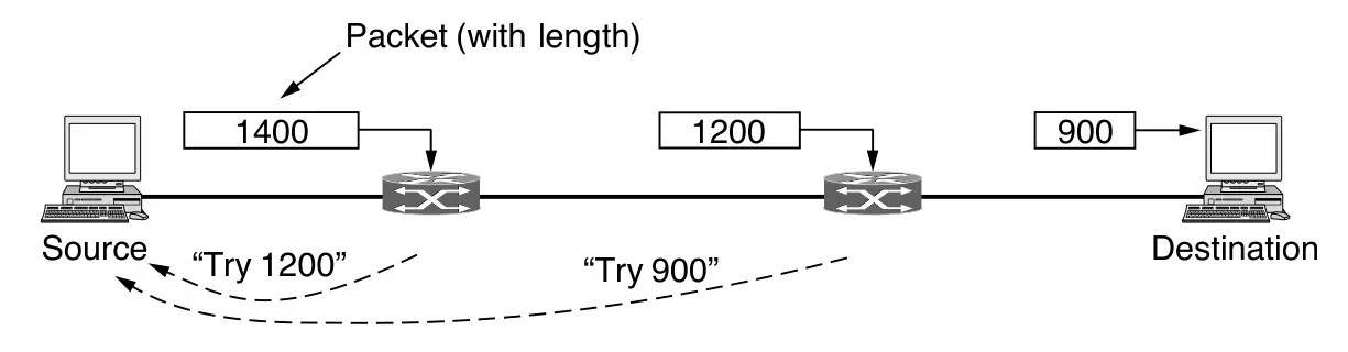 Descubrimiento de MTU de la ruta