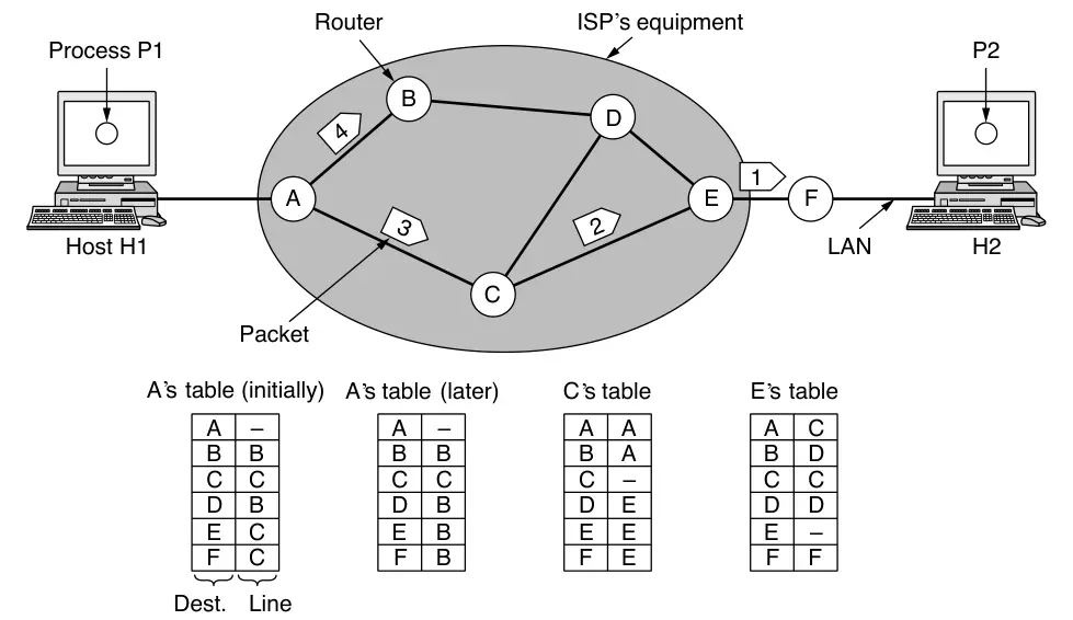 Ruteo en una red de datagramas
