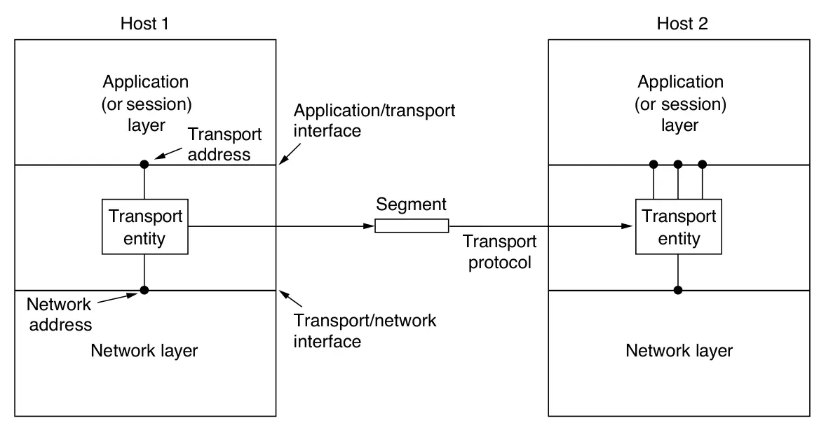 Capa de red, de transporte y aplicación